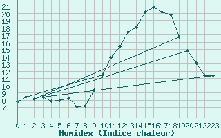 Courbe de l'humidex pour Ambrieu (01)