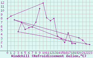 Courbe du refroidissement olien pour Klippeneck