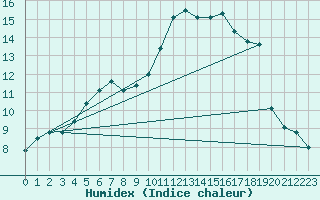 Courbe de l'humidex pour Bruxelles (Be)