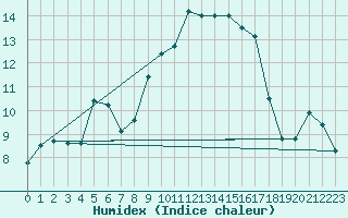 Courbe de l'humidex pour Cherbourg (50)