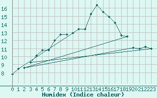 Courbe de l'humidex pour Saentis (Sw)