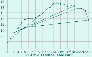 Courbe de l'humidex pour Muehlhausen/Thuering