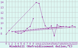 Courbe du refroidissement olien pour Saint Michael Im Lungau