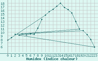 Courbe de l'humidex pour Aix-la-Chapelle (All)