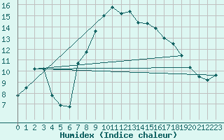 Courbe de l'humidex pour Davos (Sw)