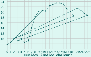 Courbe de l'humidex pour Werl