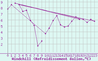 Courbe du refroidissement olien pour Pointe de Chassiron (17)