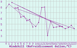 Courbe du refroidissement olien pour Blus (40)