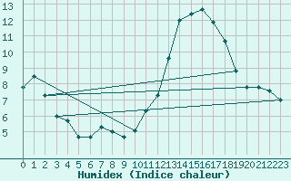 Courbe de l'humidex pour Cessieu le Haut (38)