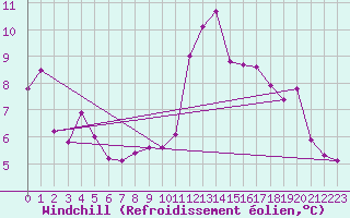 Courbe du refroidissement olien pour Metz (57)