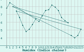 Courbe de l'humidex pour Coleshill