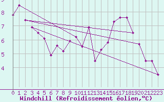 Courbe du refroidissement olien pour Albert-Bray (80)