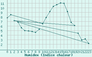 Courbe de l'humidex pour Ambrieu (01)