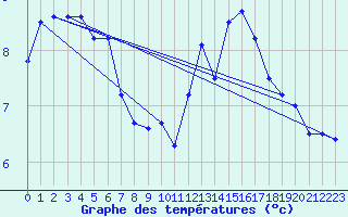 Courbe de tempratures pour Cap de la Hve (76)