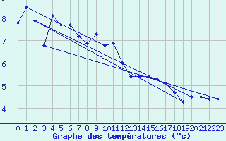 Courbe de tempratures pour Nexoe Vest