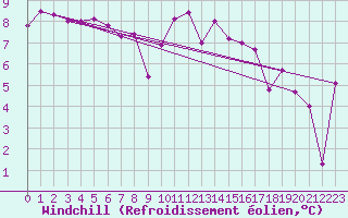 Courbe du refroidissement olien pour Landivisiau (29)