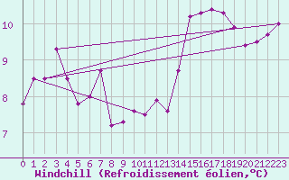 Courbe du refroidissement olien pour Chteauroux (36)
