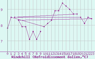 Courbe du refroidissement olien pour Tours (37)