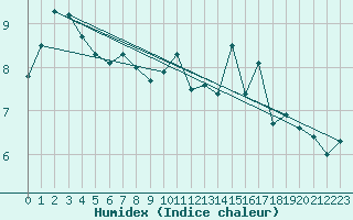 Courbe de l'humidex pour Boltigen