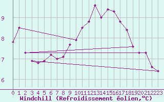 Courbe du refroidissement olien pour Forceville (80)