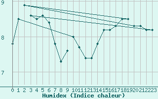 Courbe de l'humidex pour Drogden