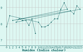 Courbe de l'humidex pour Mumbles