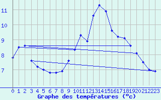 Courbe de tempratures pour Tarbes (65)