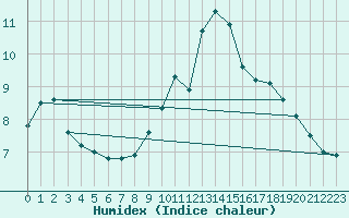 Courbe de l'humidex pour Tarbes (65)