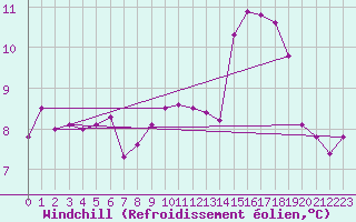 Courbe du refroidissement olien pour Lorient (56)