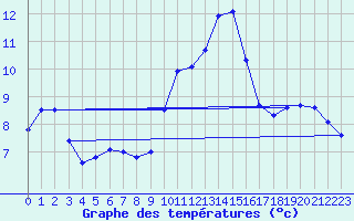 Courbe de tempratures pour Langres (52) 