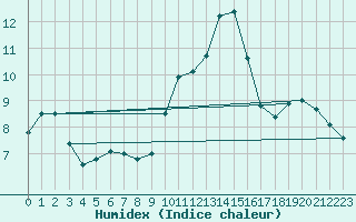 Courbe de l'humidex pour Langres (52) 