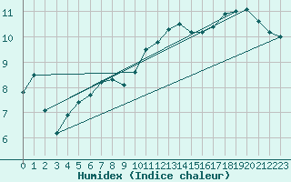 Courbe de l'humidex pour Horrues (Be)