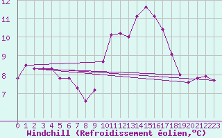 Courbe du refroidissement olien pour Cap Ferret (33)