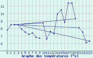 Courbe de tempratures pour Erne (53)