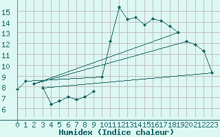 Courbe de l'humidex pour Chailles (41)