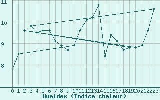 Courbe de l'humidex pour Ouessant (29)