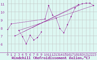 Courbe du refroidissement olien pour Walney Island