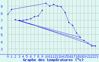 Courbe de tempratures pour Oschatz