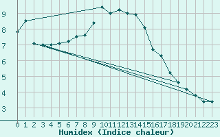 Courbe de l'humidex pour Oschatz