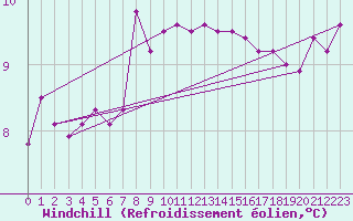 Courbe du refroidissement olien pour Aix-la-Chapelle (All)