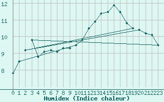 Courbe de l'humidex pour Auxerre-Perrigny (89)