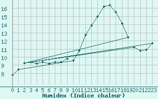 Courbe de l'humidex pour Bridel (Lu)