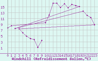 Courbe du refroidissement olien pour Asnelles (14)