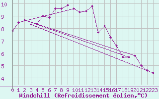Courbe du refroidissement olien pour Cherbourg (50)