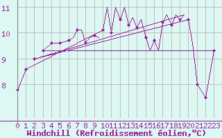 Courbe du refroidissement olien pour Guernesey (UK)