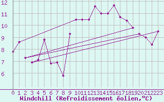 Courbe du refroidissement olien pour Breuillet (17)