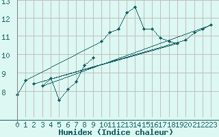 Courbe de l'humidex pour Saint Catherine's Point