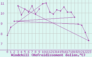 Courbe du refroidissement olien pour Seichamps (54)