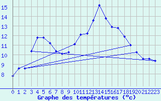 Courbe de tempratures pour Saint Chamas (13)