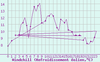 Courbe du refroidissement olien pour Tromso / Langnes